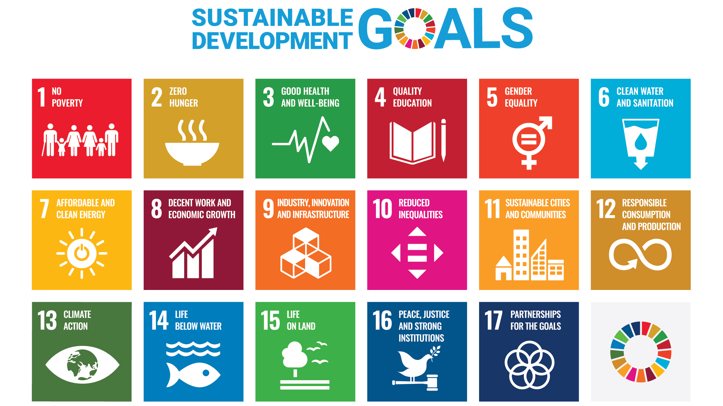 Die  17 Nachhaltigen Entwicklungsziele in einer Grafik